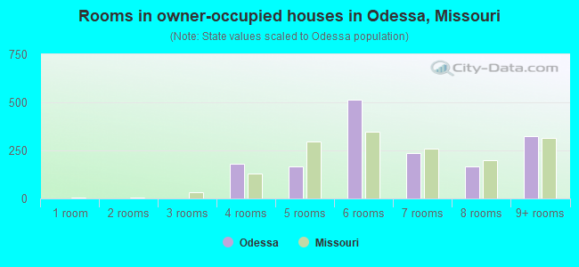 Rooms in owner-occupied houses in Odessa, Missouri
