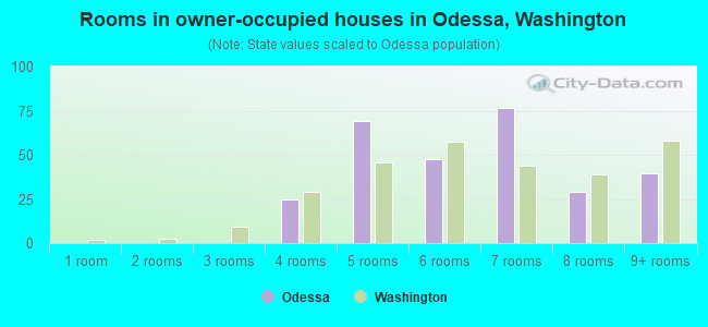 Rooms in owner-occupied houses in Odessa, Washington