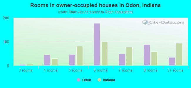 Rooms in owner-occupied houses in Odon, Indiana