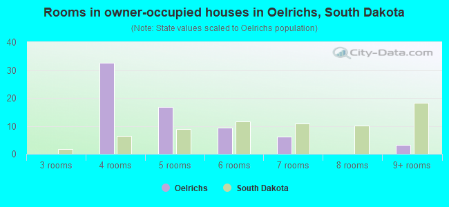 Rooms in owner-occupied houses in Oelrichs, South Dakota