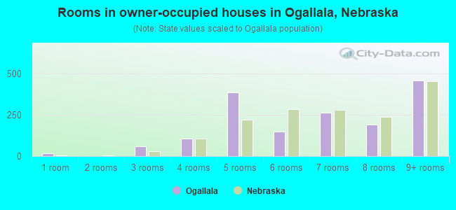 Rooms in owner-occupied houses in Ogallala, Nebraska
