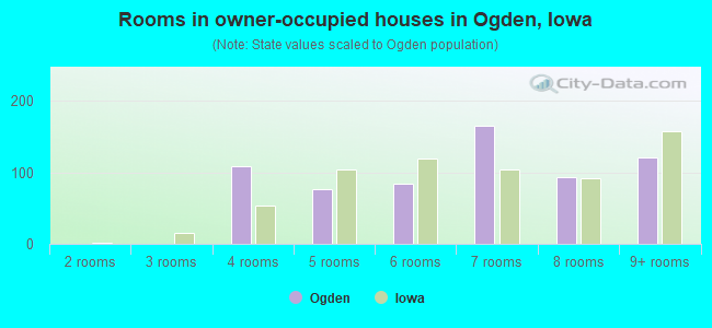 Rooms in owner-occupied houses in Ogden, Iowa