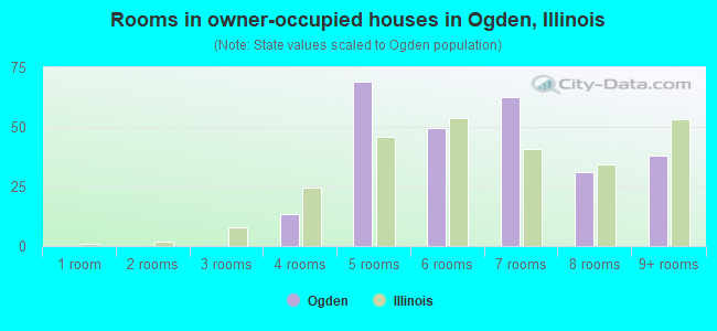 Rooms in owner-occupied houses in Ogden, Illinois