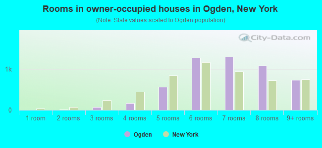Rooms in owner-occupied houses in Ogden, New York