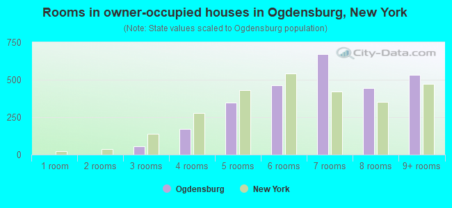 Rooms in owner-occupied houses in Ogdensburg, New York