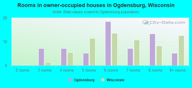 Rooms in owner-occupied houses in Ogdensburg, Wisconsin