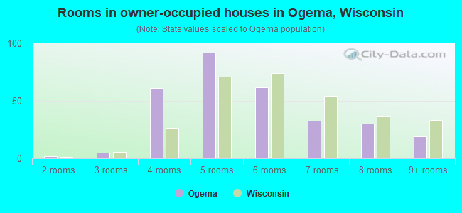 Rooms in owner-occupied houses in Ogema, Wisconsin