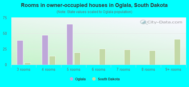 Rooms in owner-occupied houses in Oglala, South Dakota
