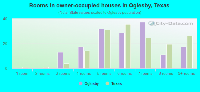 Rooms in owner-occupied houses in Oglesby, Texas
