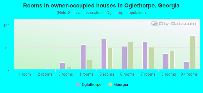 Rooms in owner-occupied houses in Oglethorpe, Georgia