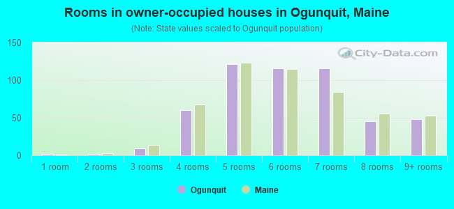 Rooms in owner-occupied houses in Ogunquit, Maine