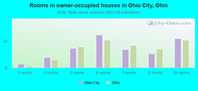 Rooms in owner-occupied houses in Ohio City, Ohio