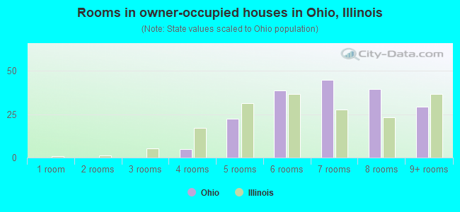 Rooms in owner-occupied houses in Ohio, Illinois
