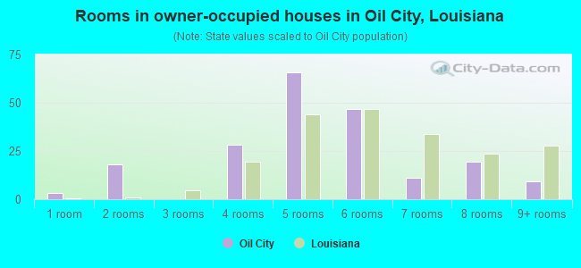 Rooms in owner-occupied houses in Oil City, Louisiana