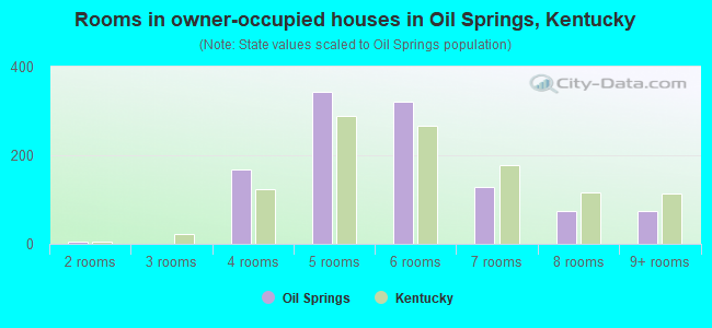 Rooms in owner-occupied houses in Oil Springs, Kentucky