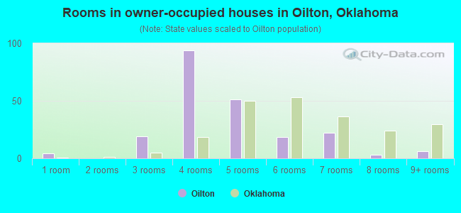 Rooms in owner-occupied houses in Oilton, Oklahoma