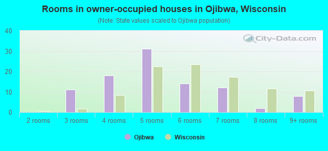 Rooms in owner-occupied houses in Ojibwa, Wisconsin