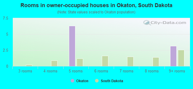 Rooms in owner-occupied houses in Okaton, South Dakota