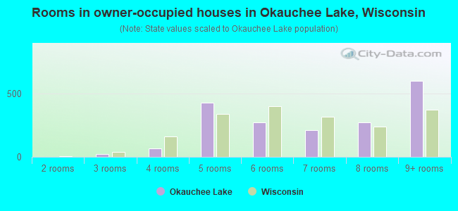 Rooms in owner-occupied houses in Okauchee Lake, Wisconsin
