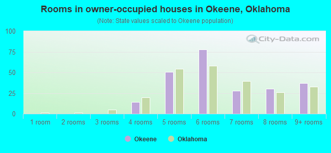 Rooms in owner-occupied houses in Okeene, Oklahoma
