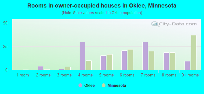 Rooms in owner-occupied houses in Oklee, Minnesota