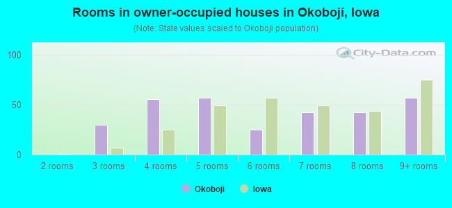 Rooms in owner-occupied houses in Okoboji, Iowa