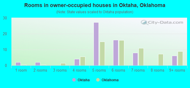 Rooms in owner-occupied houses in Oktaha, Oklahoma