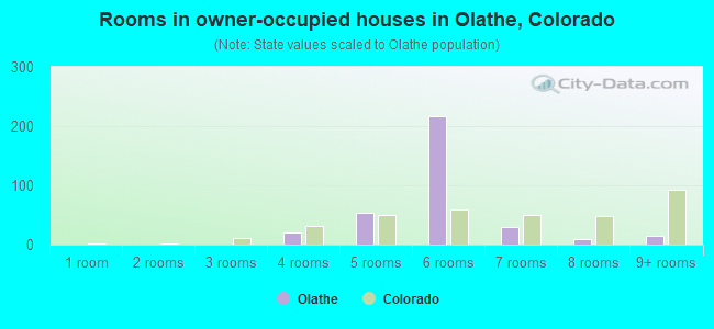 Rooms in owner-occupied houses in Olathe, Colorado
