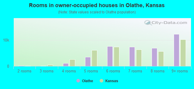 Rooms in owner-occupied houses in Olathe, Kansas