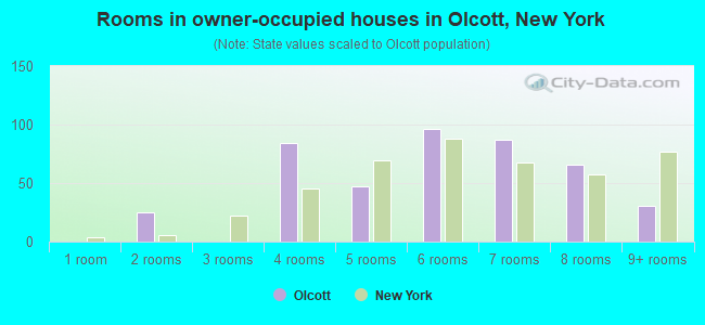 Rooms in owner-occupied houses in Olcott, New York