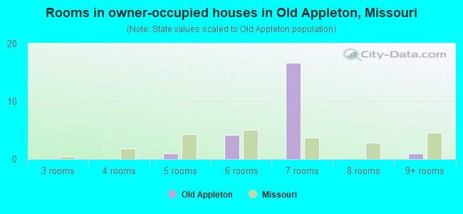 Rooms in owner-occupied houses in Old Appleton, Missouri