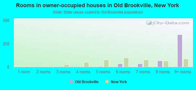 Rooms in owner-occupied houses in Old Brookville, New York