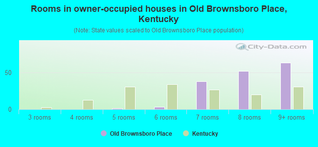 Rooms in owner-occupied houses in Old Brownsboro Place, Kentucky