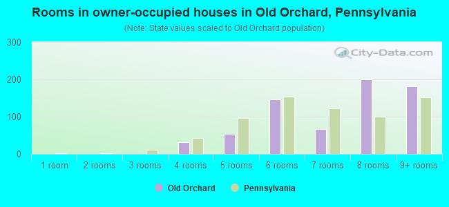 Rooms in owner-occupied houses in Old Orchard, Pennsylvania