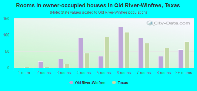 Rooms in owner-occupied houses in Old River-Winfree, Texas