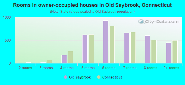 Rooms in owner-occupied houses in Old Saybrook, Connecticut
