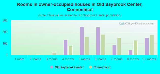Rooms in owner-occupied houses in Old Saybrook Center, Connecticut