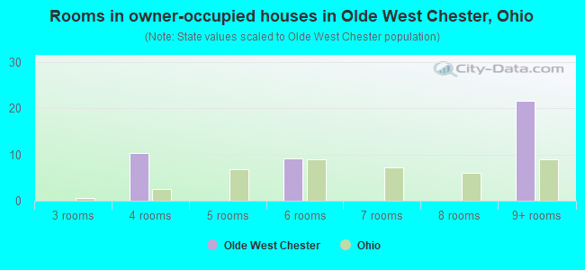 Rooms in owner-occupied houses in Olde West Chester, Ohio