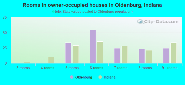 Rooms in owner-occupied houses in Oldenburg, Indiana