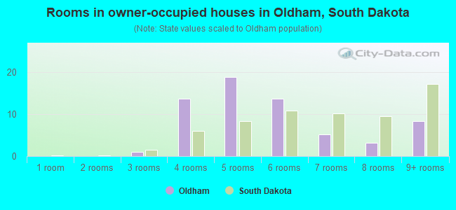 Rooms in owner-occupied houses in Oldham, South Dakota