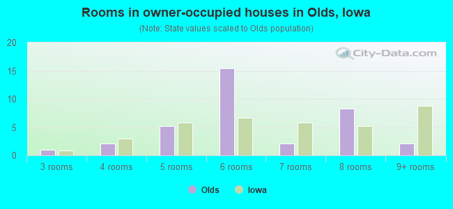 Rooms in owner-occupied houses in Olds, Iowa