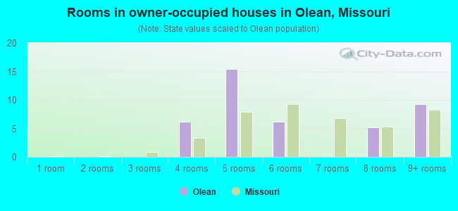 Rooms in owner-occupied houses in Olean, Missouri