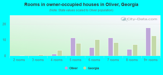 Rooms in owner-occupied houses in Oliver, Georgia