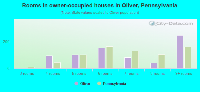 Rooms in owner-occupied houses in Oliver, Pennsylvania