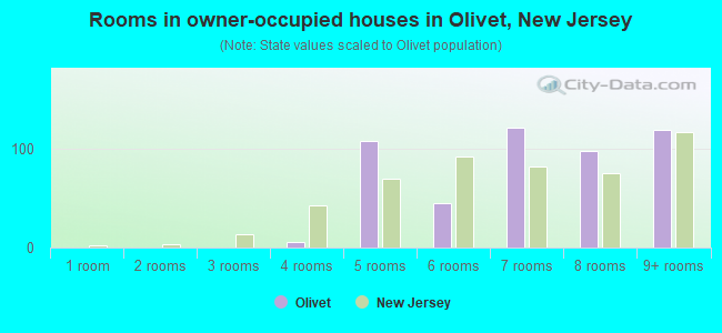 Rooms in owner-occupied houses in Olivet, New Jersey