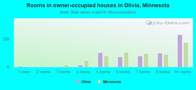 Rooms in owner-occupied houses in Olivia, Minnesota