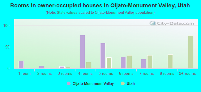 Rooms in owner-occupied houses in Oljato-Monument Valley, Utah
