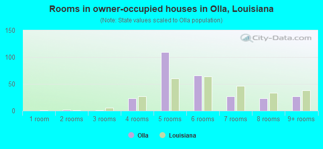 Rooms in owner-occupied houses in Olla, Louisiana