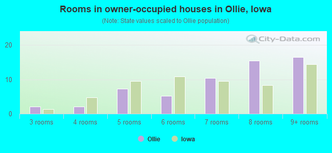 Rooms in owner-occupied houses in Ollie, Iowa