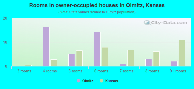 Rooms in owner-occupied houses in Olmitz, Kansas